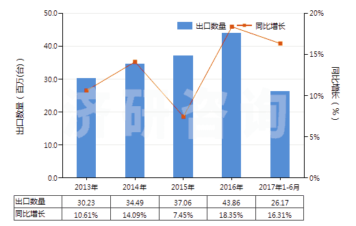 2013-2017年6月中國冷藏、冷凍箱壓縮機(jī)（電動機(jī)額定功率≤0.4kw）(HS84143011)出口量及增速統(tǒng)計